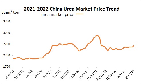 China urea market price