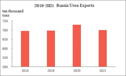 Russia urea exports