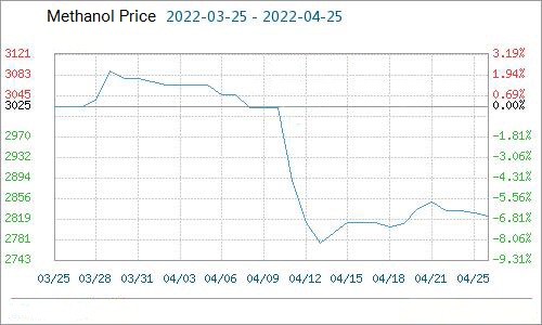 methanol price trend