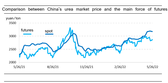 China's urea market price