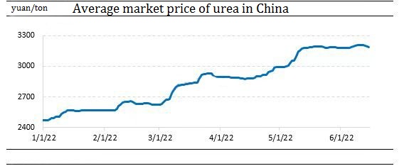 Precio medio de mercado de la urea en China