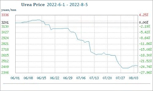 precio de mercado de la urea