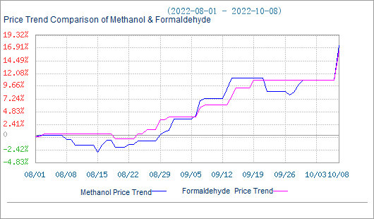 precio del metanol