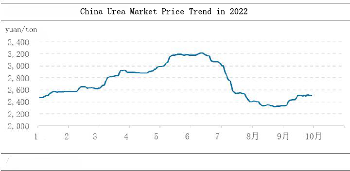 Precio de mercado de la urea en China