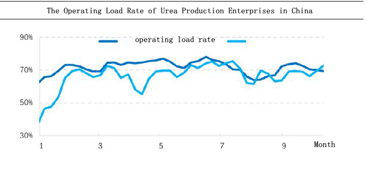 La tasa de carga operativa de las empresas productoras de urea en China