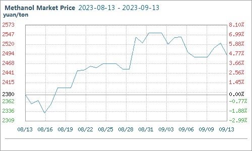 precio de mercado del metanol