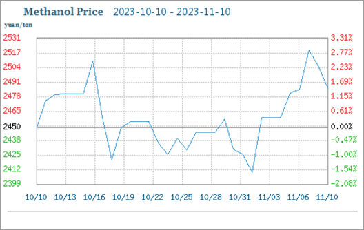 El mercado del metanol ha aumentado dentro de un rango estrecho en noviembre