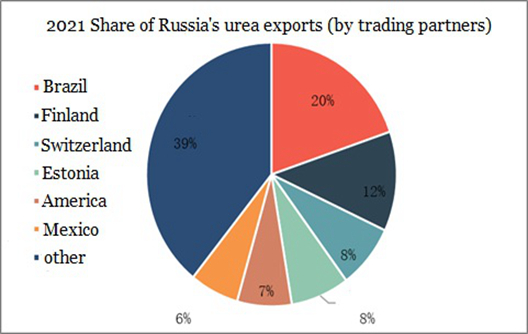 análisis de las exportaciones de urea de rusia