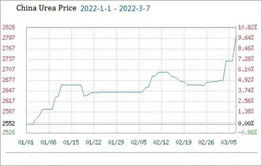 el precio de la urea en china subió un 2.60% el 7 de marzo