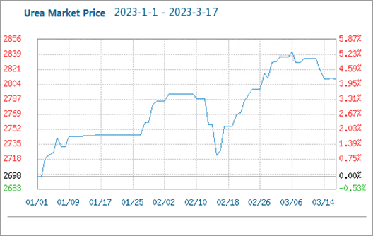 El precio de la urea cayó un 0,82 % esta semana (del 11 al 17 de marzo)