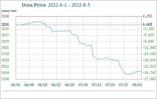 El precio de la urea subió un 1,42 % esta semana (30 de julio-5 de agosto)
