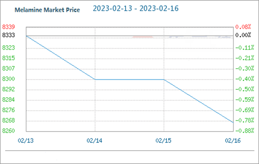 El 22 de febrero, el precio nacional de la urea aumentó un 0,51 %