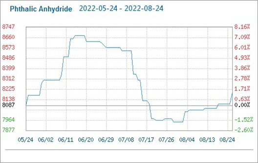 El precio de mercado del anhídrido ftálico aumentó
