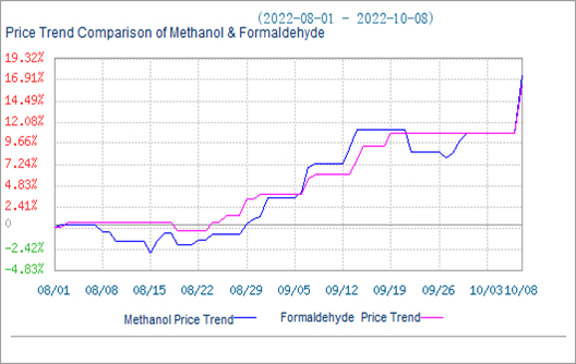 Aumento del precio del mercado del formaldehído a medida que aumenta el mercado del metanol
