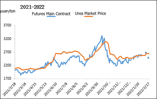 Mercado de la urea: retorno de alto nivel y desaceleración en el comercio