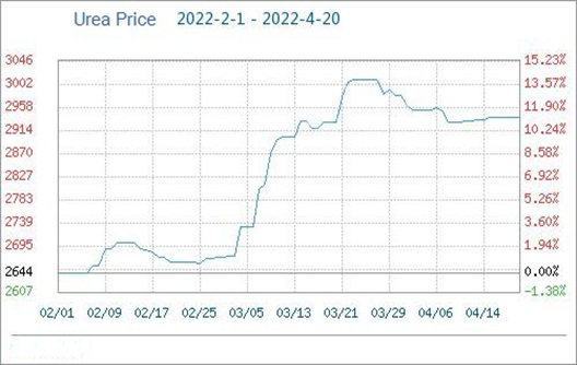 el precio de la urea china se mantiene temporalmente estable el 20 de abril
