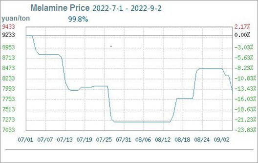 El precio de la urea subió un 0,25 % esta semana (8,27-9,2)
