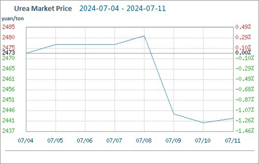 Oferta adecuada, precio de mercado de urea cae (7,4-7,11)