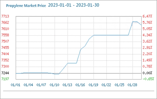 El mercado de propileno aumentó constantemente en enero