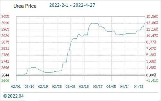 El precio de la urea en China subió un 0.97 % el 27 de abril
